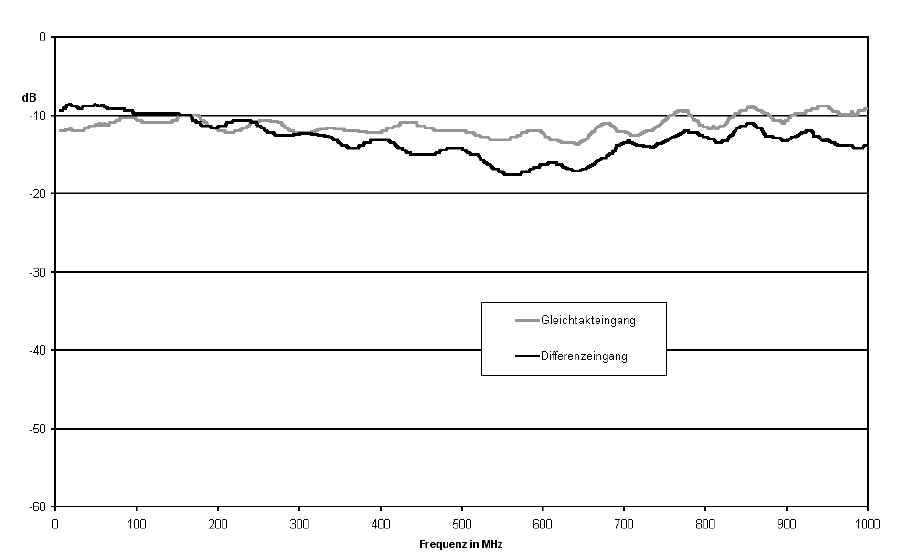 Frequency response